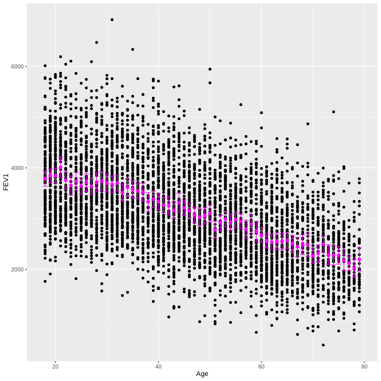 plot of chunk FEV1 age scatterplot with means